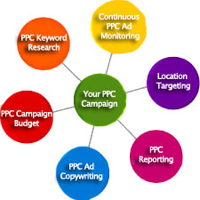 PPC Marketing Strategy